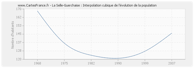 La Selle-Guerchaise : Interpolation cubique de l'évolution de la population